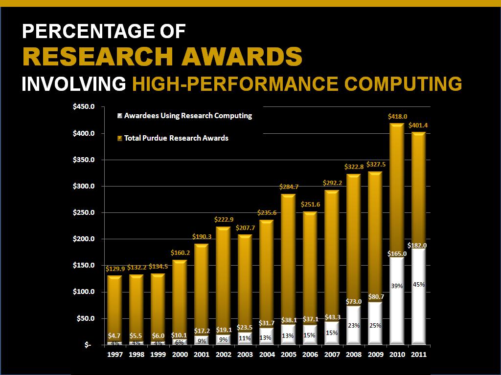 PERCENTAGE OF RESEARCH AWARDS INVOLVING HIGH-PERFORMANCE COMPUTING