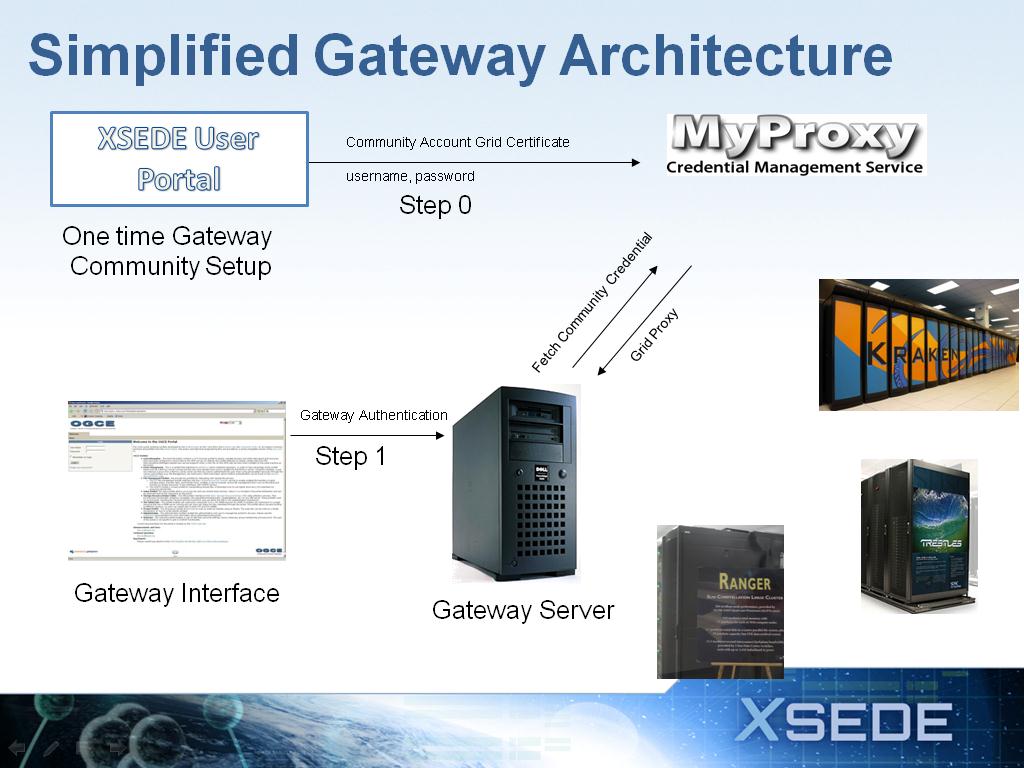 Simplified Gateway Architecture