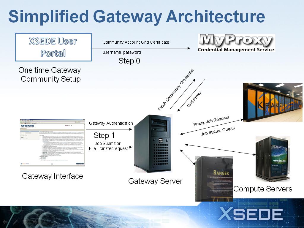 Simplified Gateway Architecture