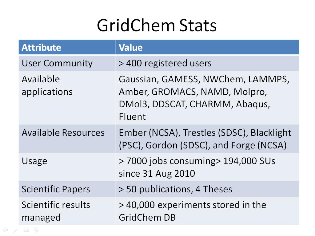GridChem Stats