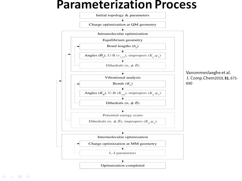 Parameterization Process