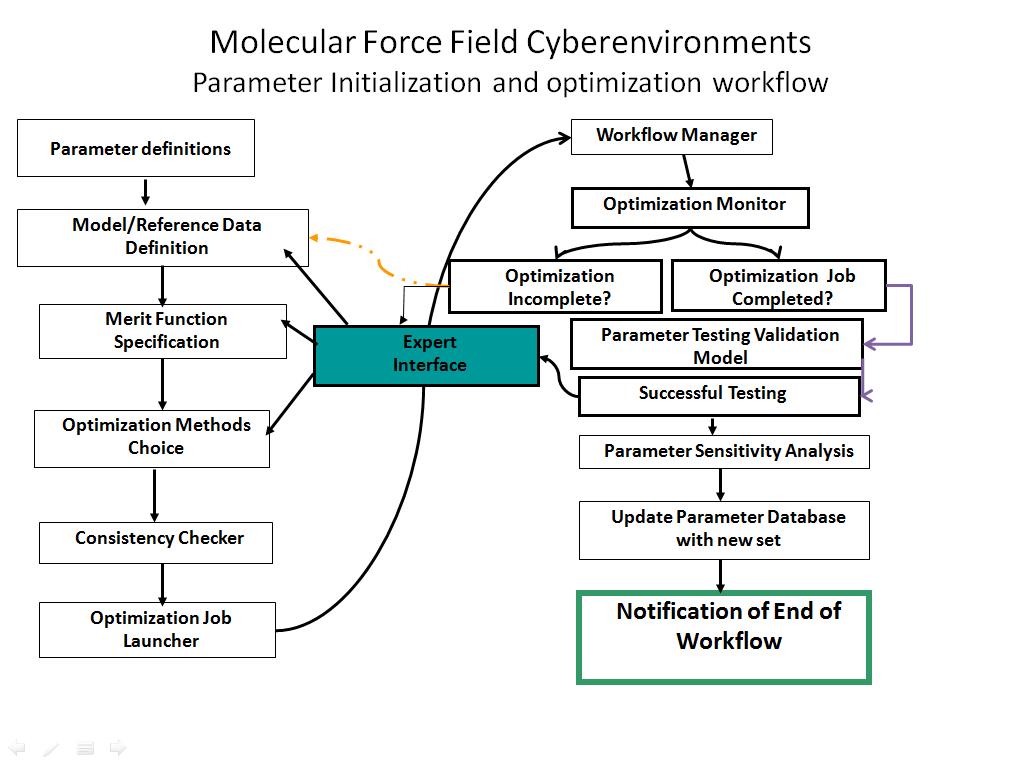 Molecular Force Field Cyberenvironments Parameter Initialization and optimization workflow