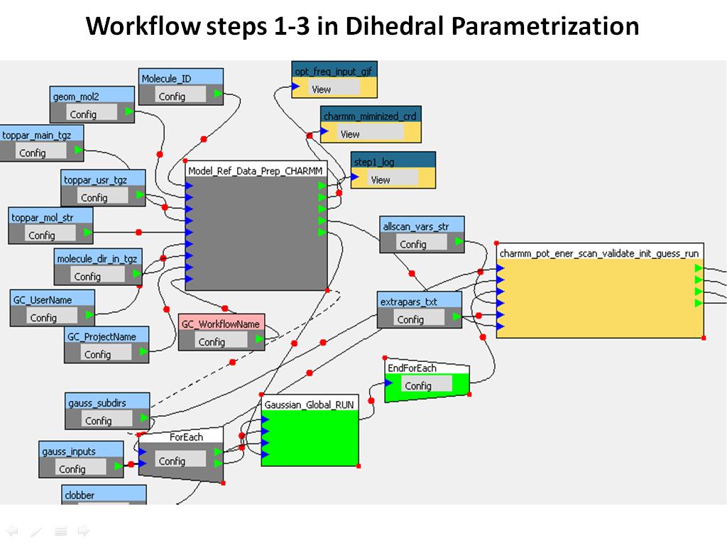 Workflow steps 1-3 in Dihedral Parametrization