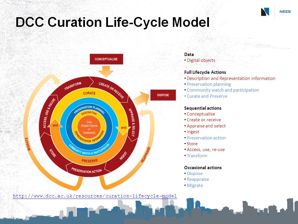 DCC Curation Life-Cycle Model