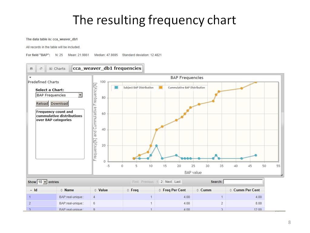 The resulting frequency chart