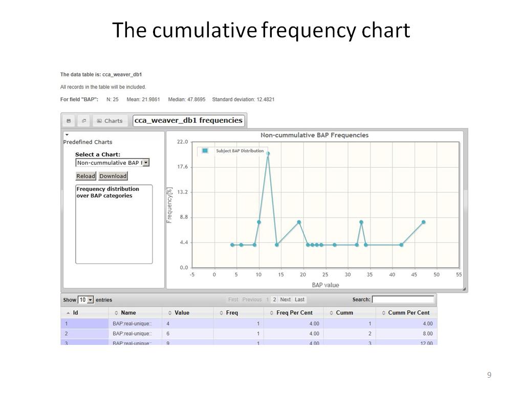 The cumulative frequency chart