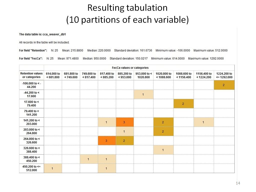 Resulting tabulation (10 partitions of each variable)