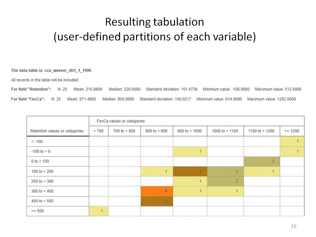 Resulting tabulation (user-defined partitions of each variable)