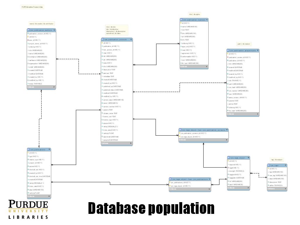 Database population