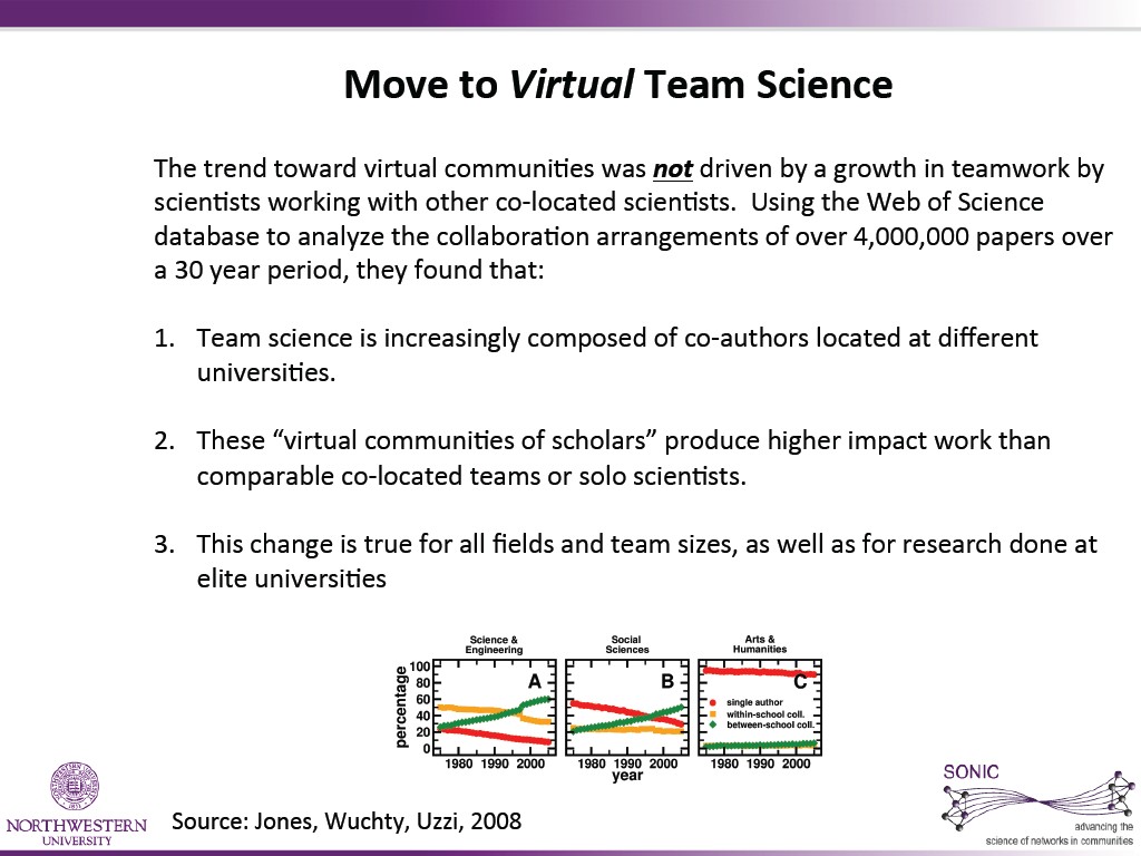 Move  to  Virtual  Team  Science   The  trend  toward  virtual  Communi6es  was  not  driven  by  a  growth  in  teamwork  by   sCien6sts  working  with  other  Co-­‐loCated  sCien6sts.    Using  the  Web  of  SCienCe   database  to  analyze  the  Collabora6on  arrangements  of  over  4,000,000  papers  over   a  30  year  period,  they  found  that:     1.  Team  sCienCe  is  inCreasingly  Composed  of  Co-­‐authors  loCated  at  diﬀerent   universi6es.       2.  These  