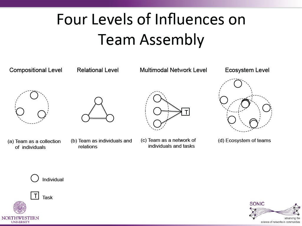 Four  Levels  of  InﬂuenCes  on     Team  Assembly