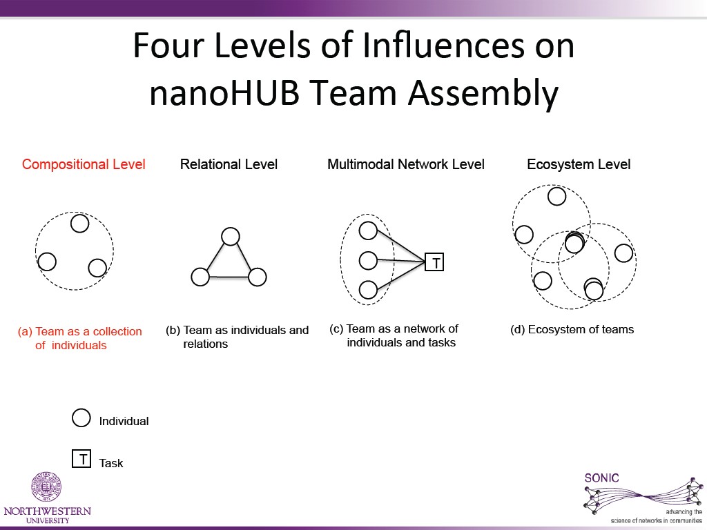 Four  Levels  of  InﬂuenCes  on     nanoHUB  Team  Assembly