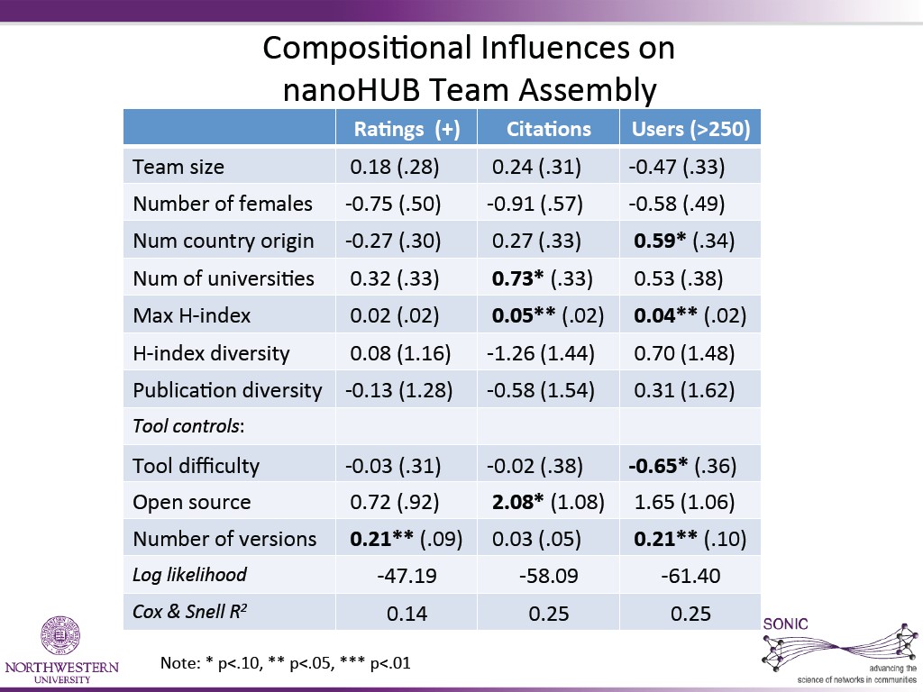 Composi6onal  InﬂuenCes  on     nanoHUB  Team  Assembly