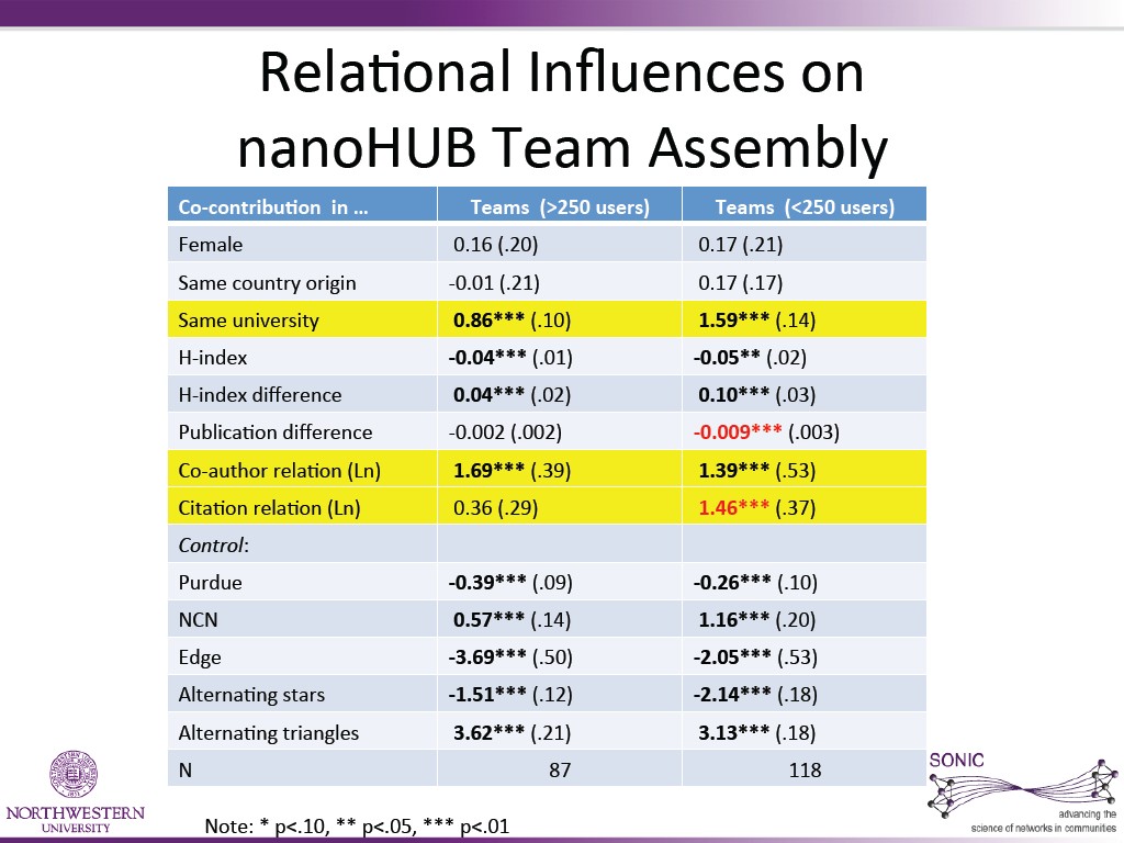 Rela6onal  InﬂuenCes  on     nanoHUB  Team  Assembly