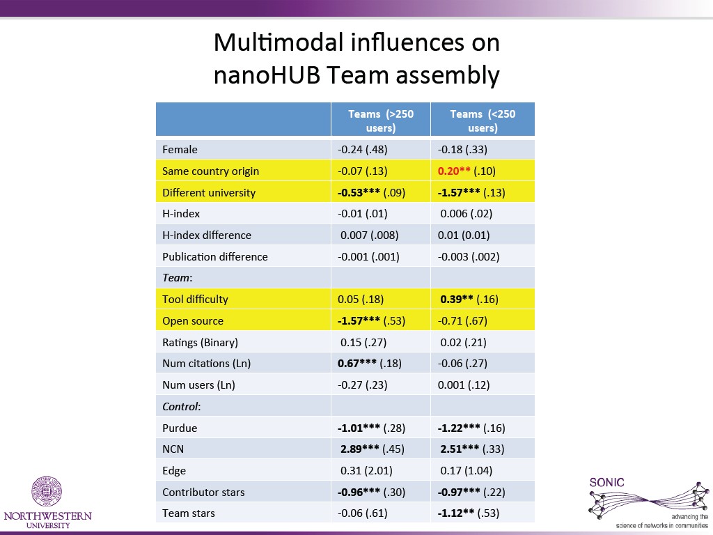 Mul6modal  inﬂuenCes  on     nanoHUB  Team  assembly