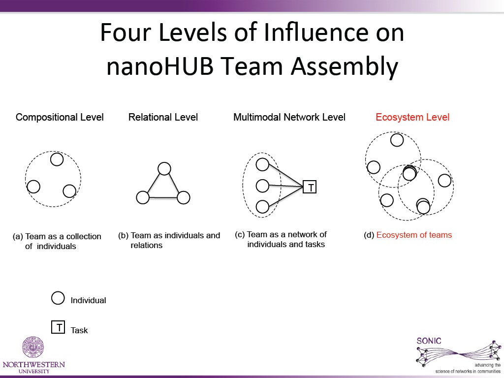 Four  Levels  of  InﬂuenCe  on     nanoHUB  Team  Assembly