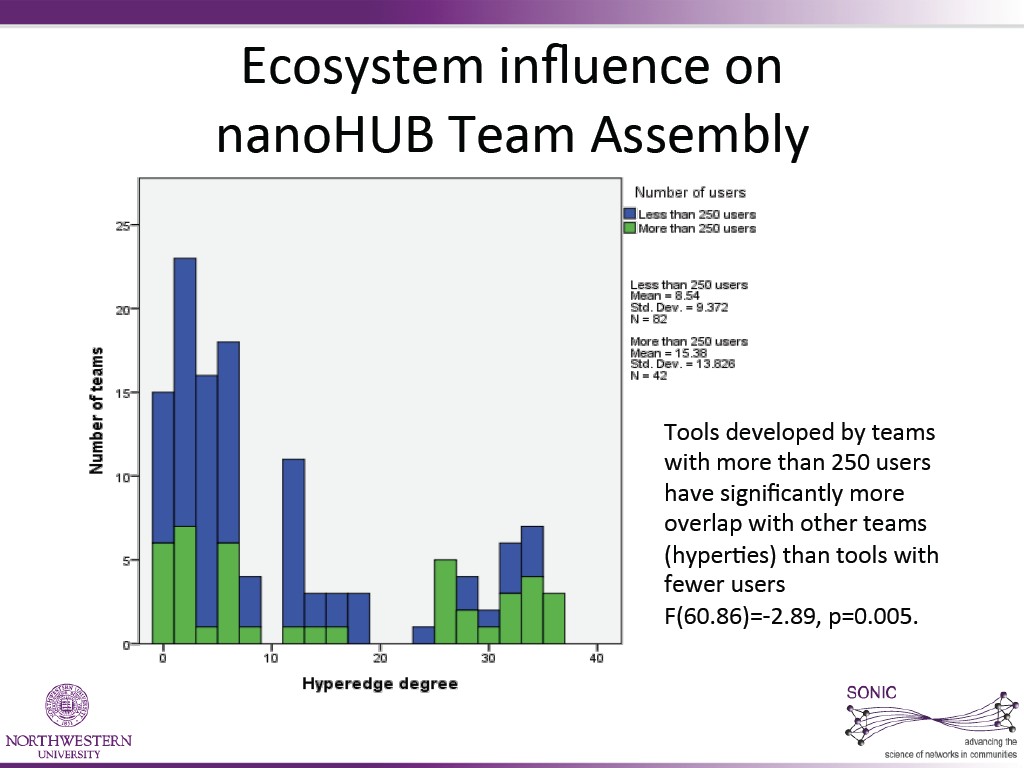ECosystem  inﬂuenCe  on     nanoHUB  Team  Assembly