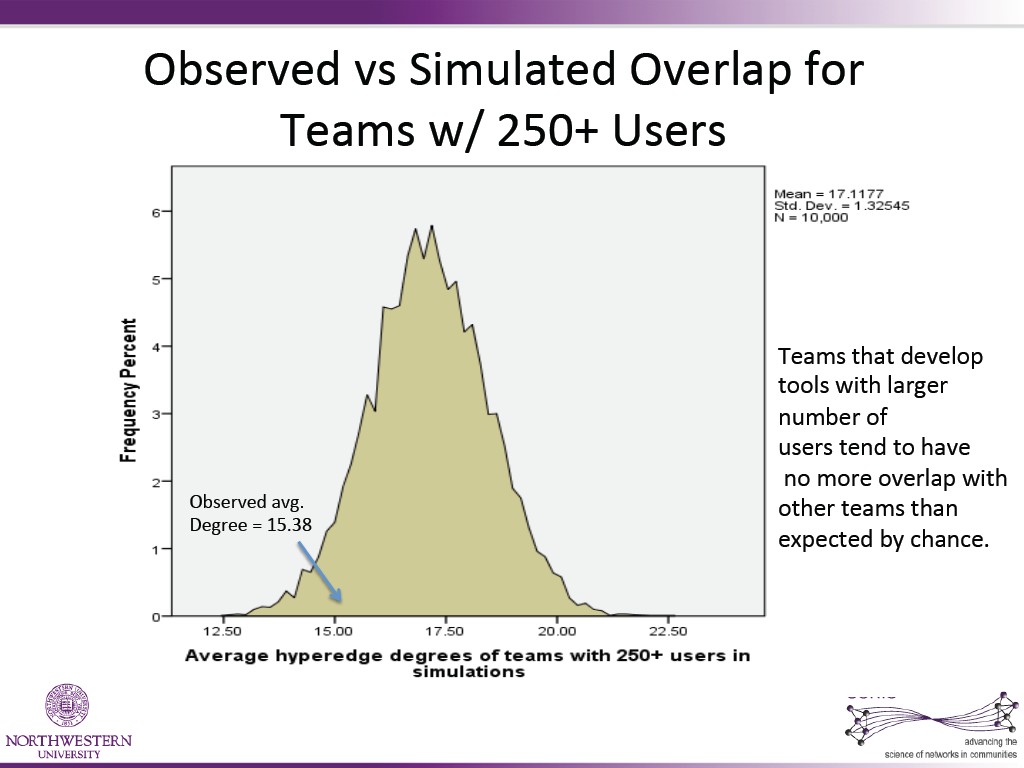 Observed  vs  Simulated  Overlap  for     Teams  w/  250+  Users   Teams  that  develop     tools  with  larger     number  of   users  tend  to  have
