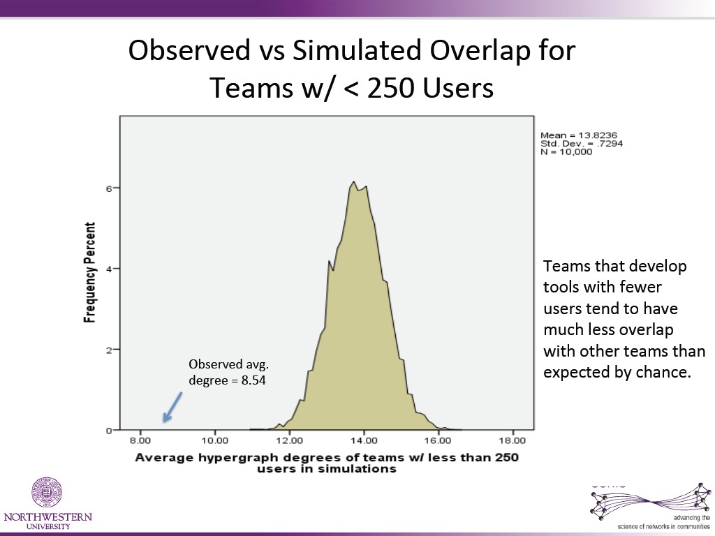 Observed  vs  Simulated  Overlap  for     Teams  w/  <  250  Users   Teams  that  develop     tools  with  fewer     users  tend  to  have     muCh  less  overlap