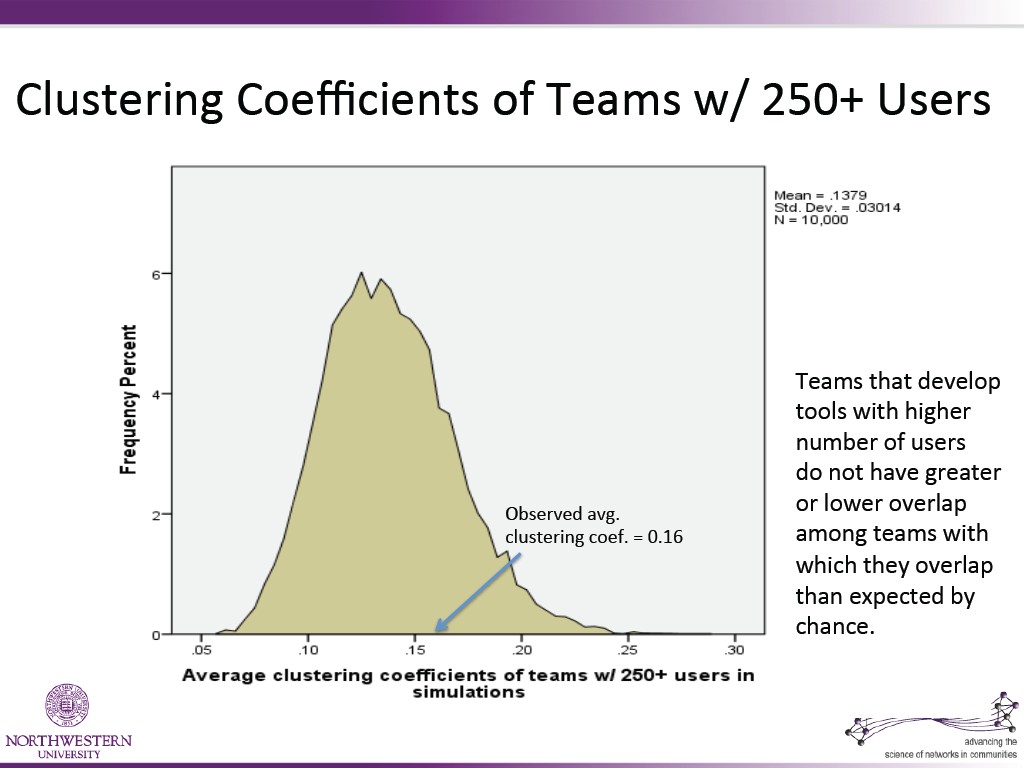 Clustering  CoeﬃCients  of  Teams  w/  250+  Users