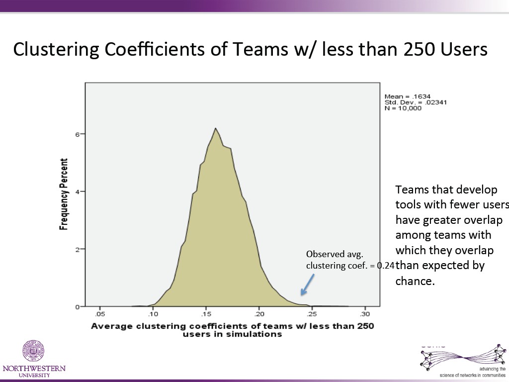Clustering  CoeﬃCients  of  Teams  w/  less  than  250  Users