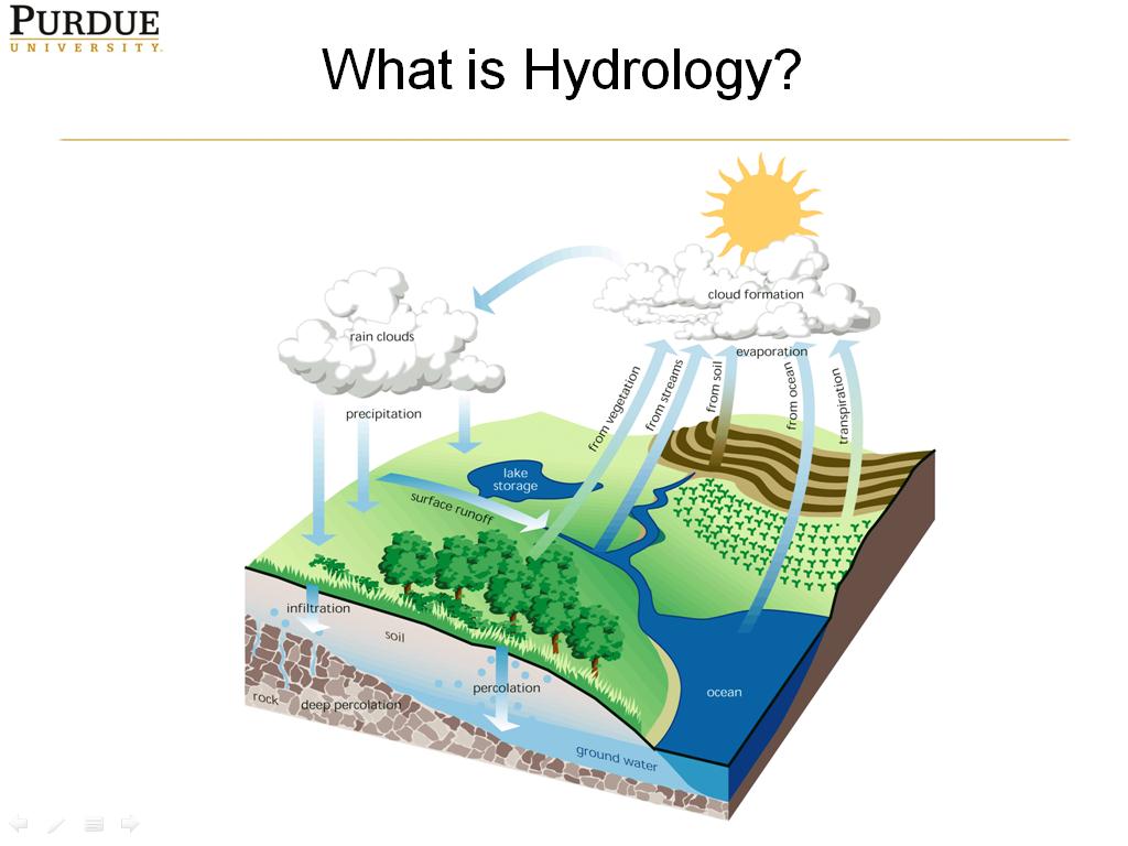What is Hydrology?