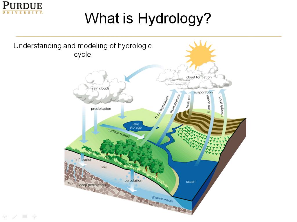 What is Hydrology?