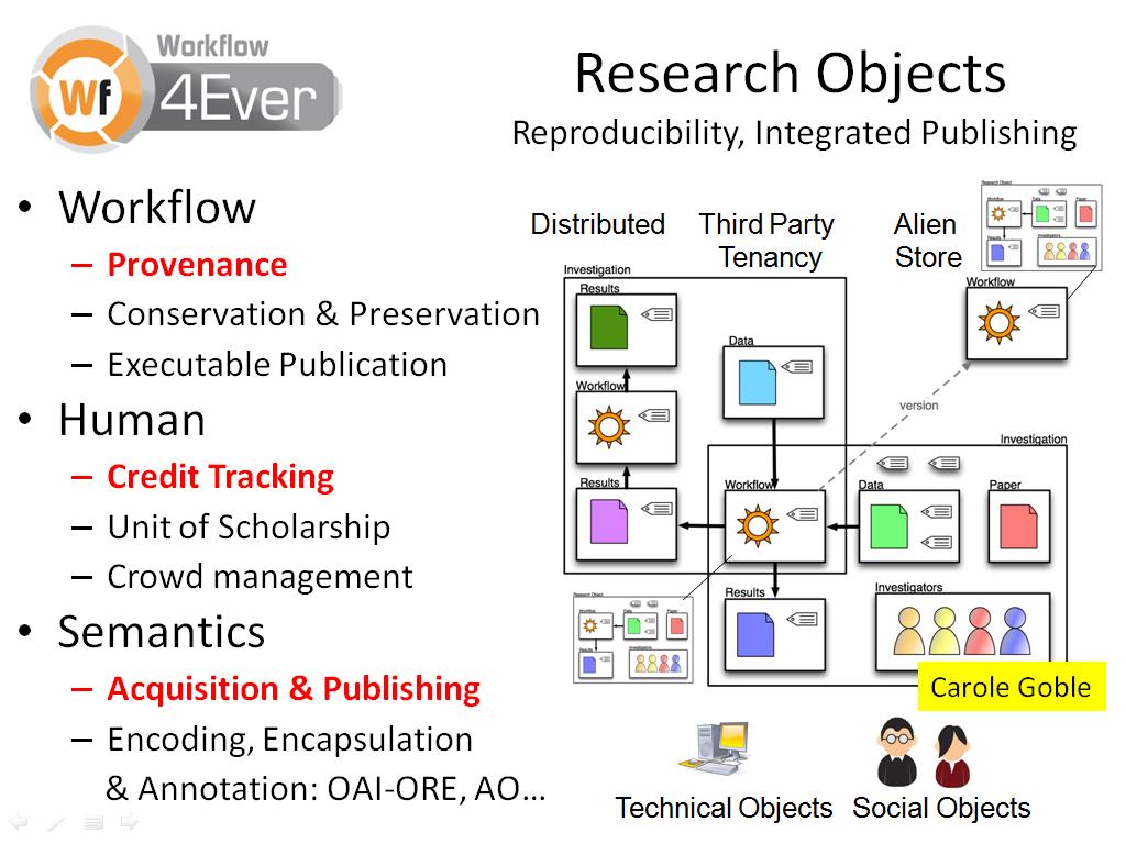 Research Objects Reproducibility, Integrated Publishing