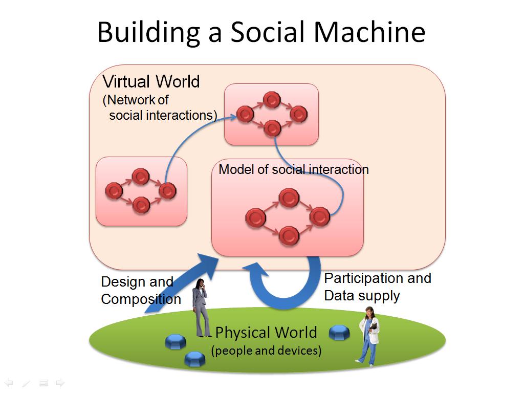 Building a Social Machine