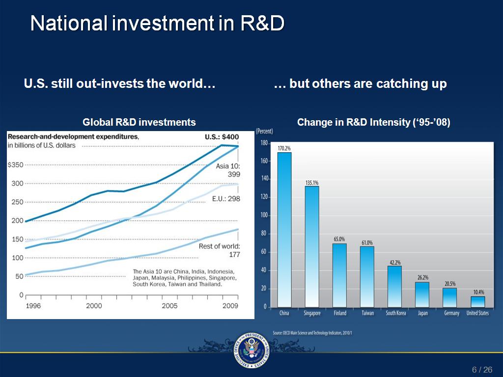 National investment in R&D