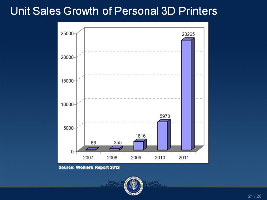 Unit Sales Growth of Personal 3D Printers