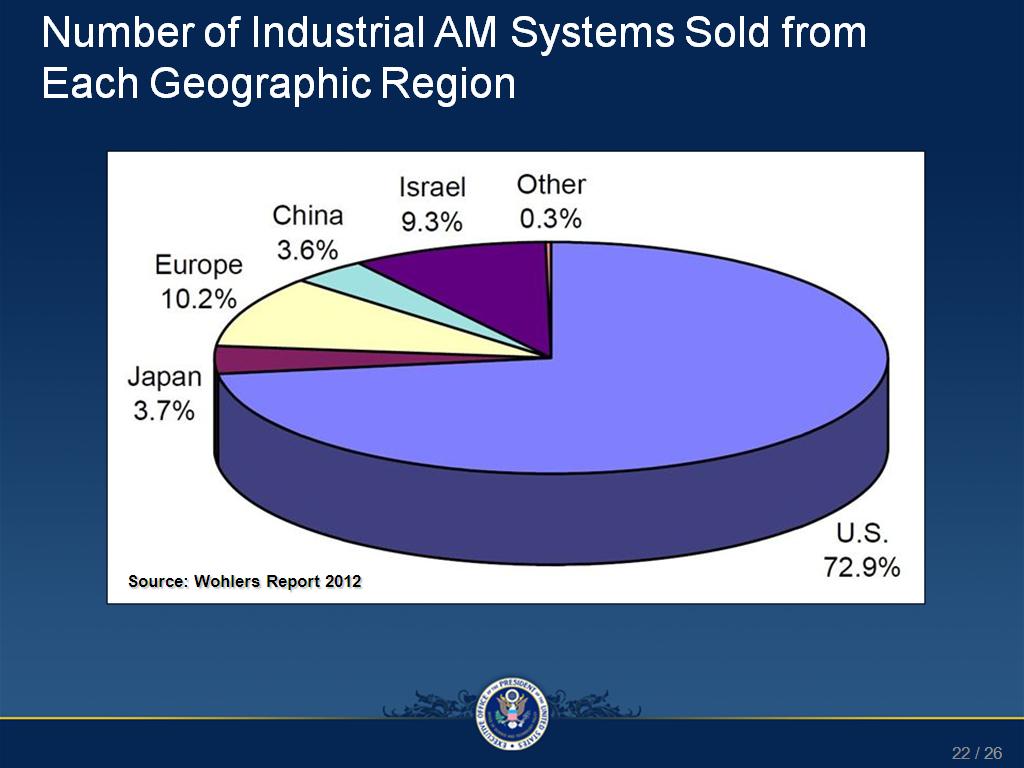 Number of Industrial AM Systems Sold from Each Geographic Region