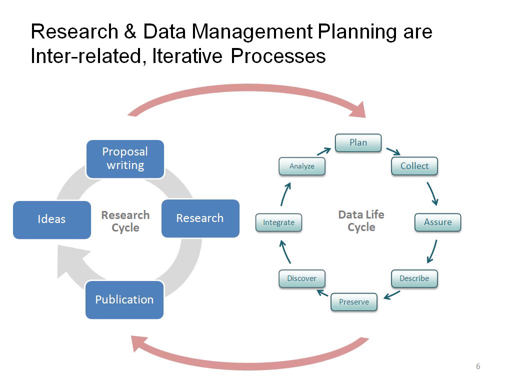 Research & Data Management Planning are Inter-related, Iterative Processes