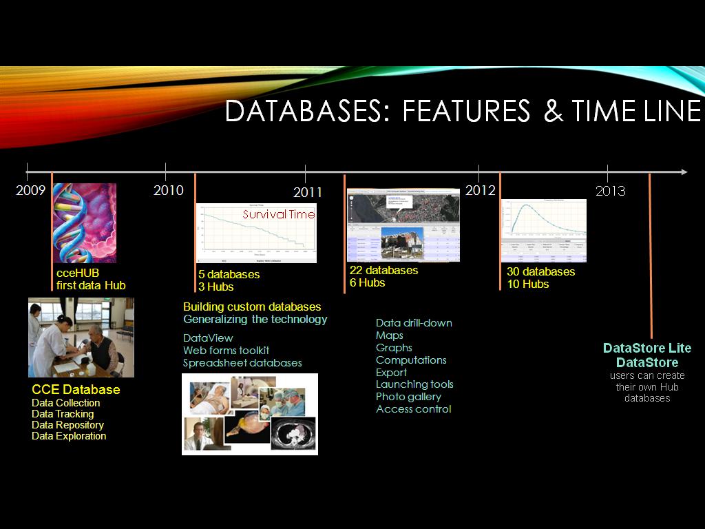 Databases: Features & Time LINE
