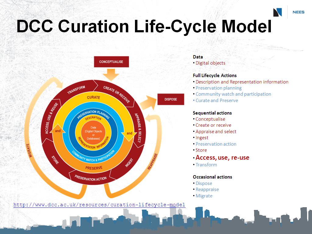DCC Curation Life-Cycle Model