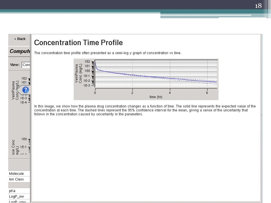 Concentration Time Profile