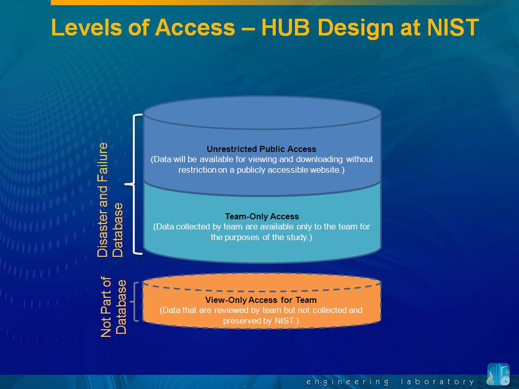 Levels of Access – HUB Design at NIST