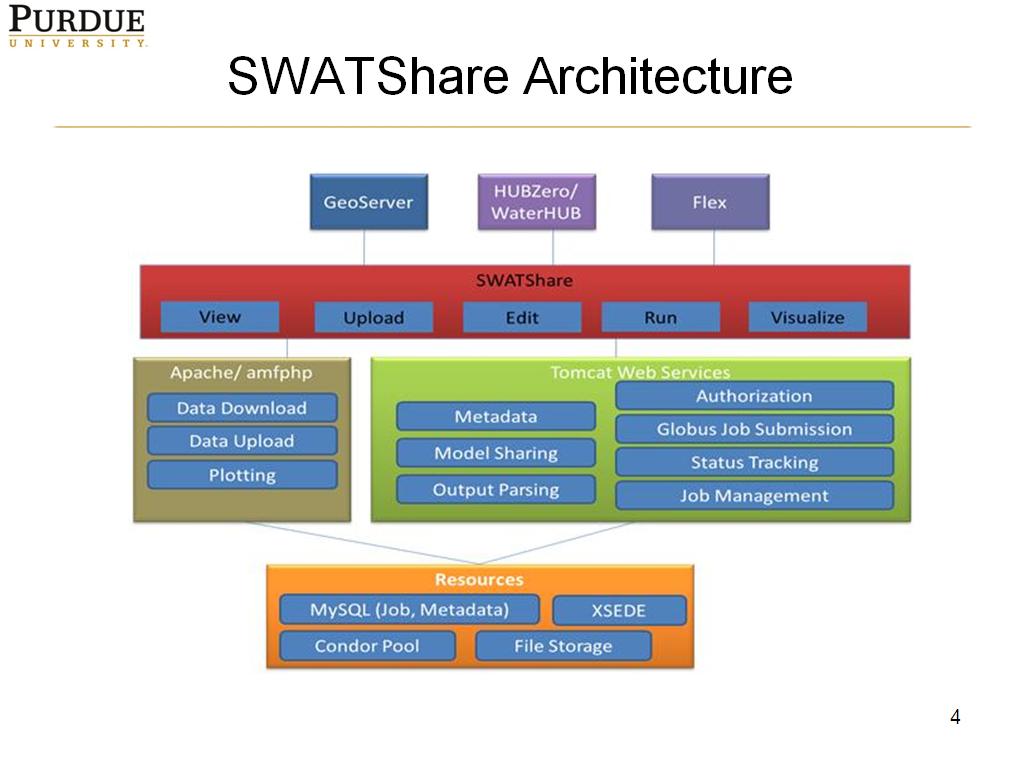SWATShare Architecture