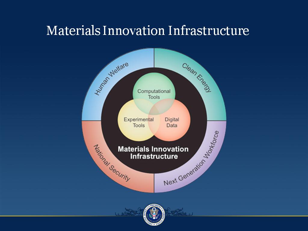 Materials Innovation Infrastructure
