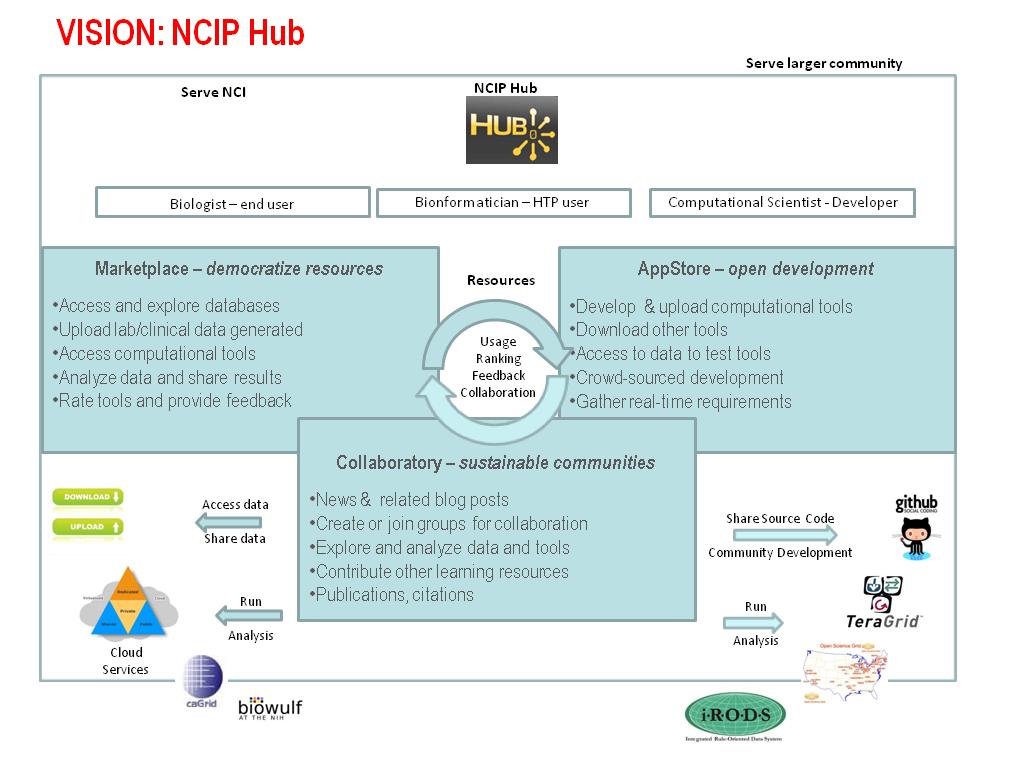 VISION: NCIP Hub