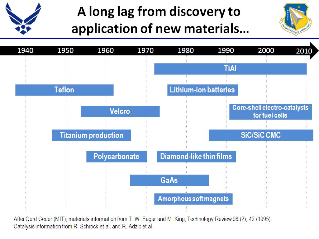 A long lag from discovery to application of new materials…