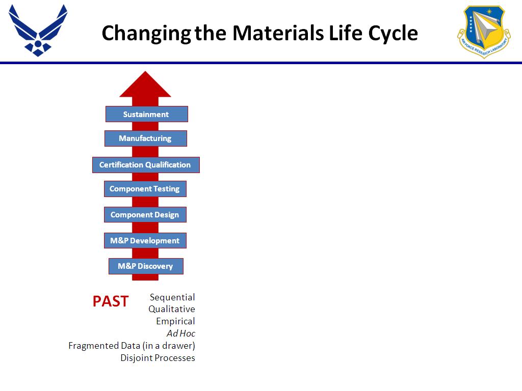 Changing the Materials Life Cycle