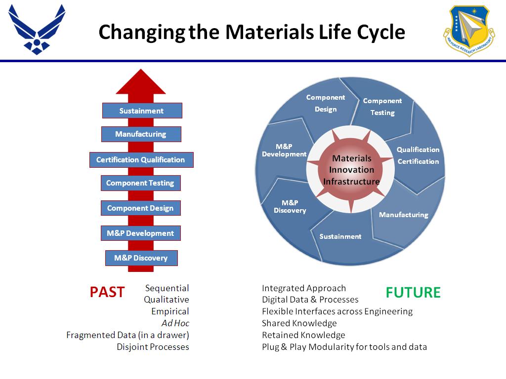 Changing the Materials Life Cycle