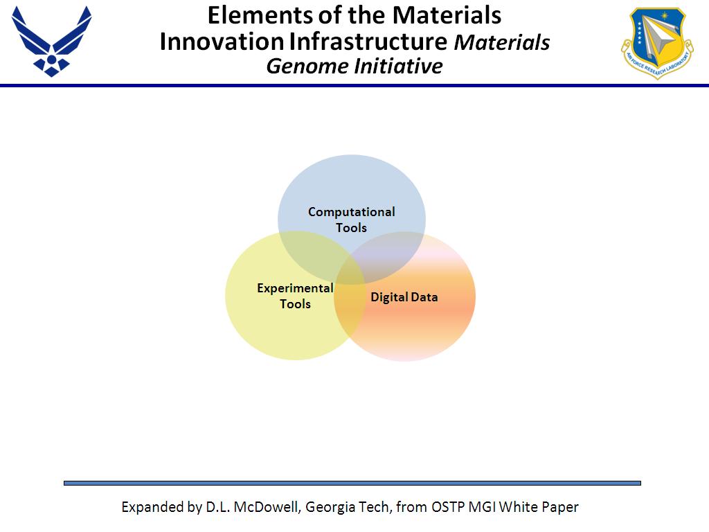 Elements of the Materials Innovation Infrastructure Materials Genome Initiative