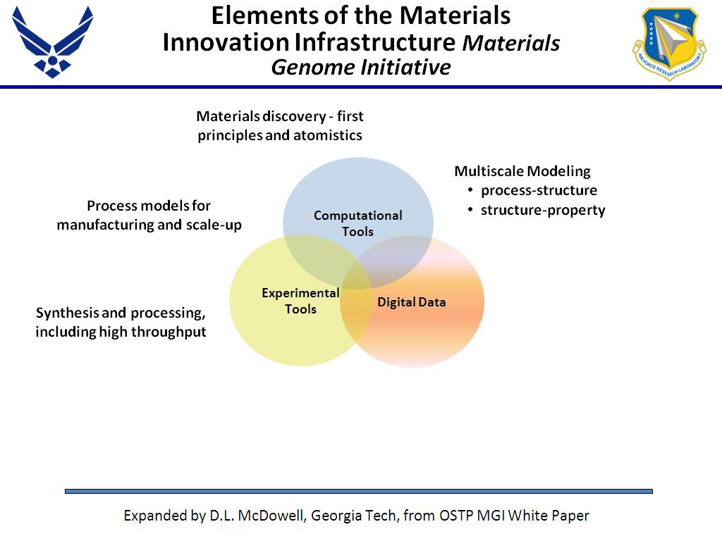 Elements of the Materials Innovation Infrastructure Materials Genome Initiative