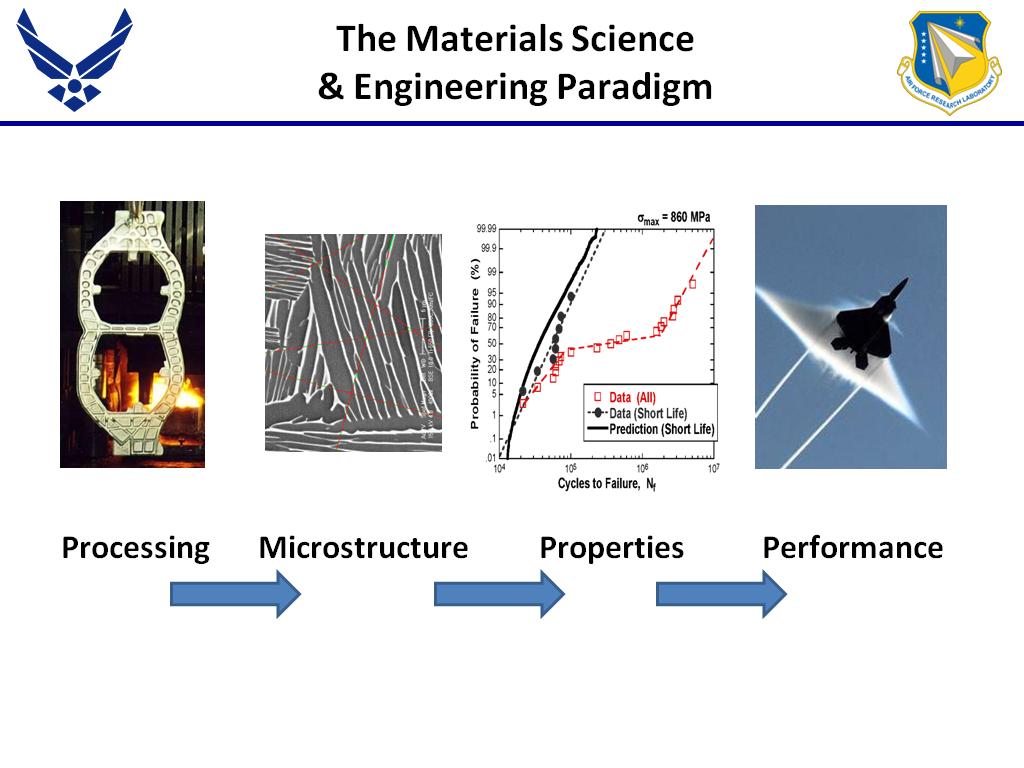 The Materials Science & Engineering Paradigm