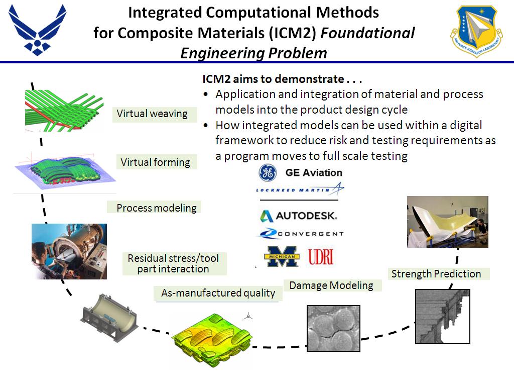 Integrated Computational Methods