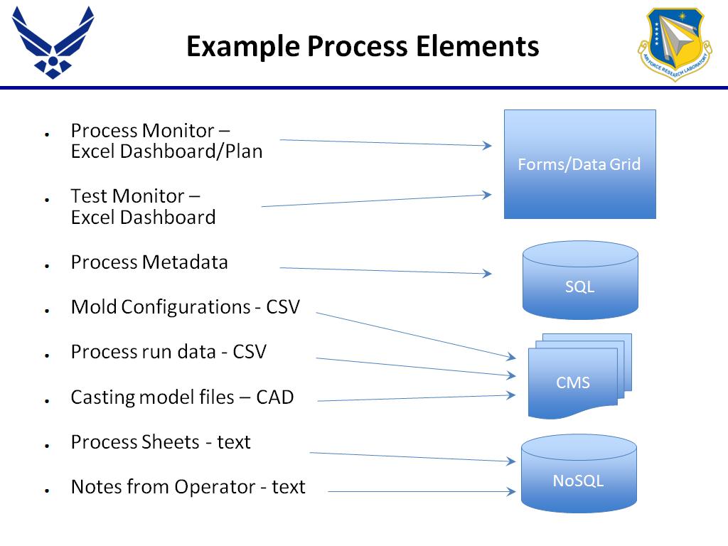 Example Process Elements