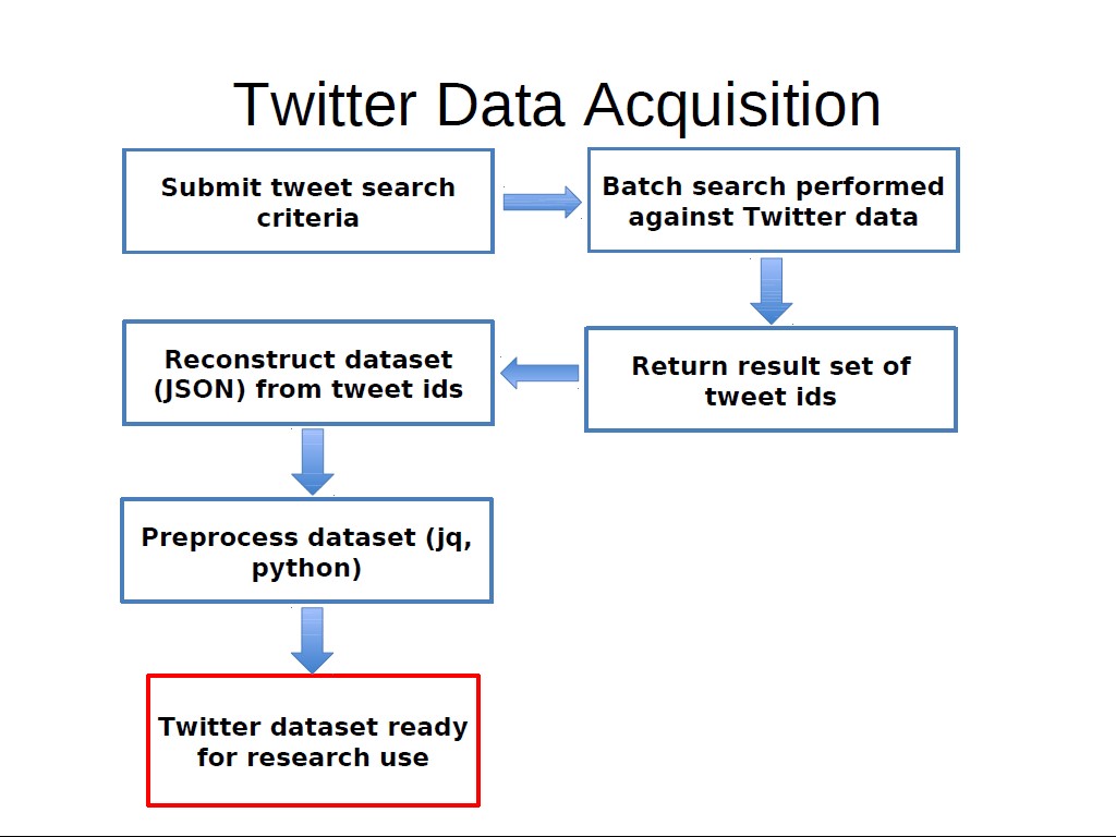 Twitter Data Acquisition