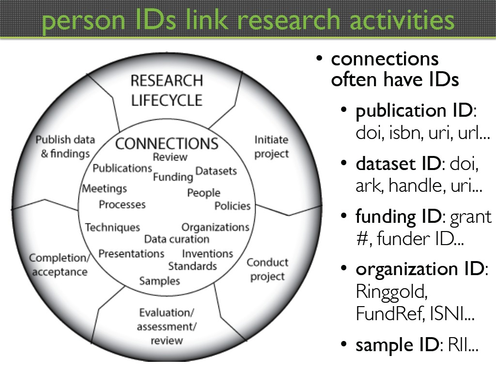 person IDs link research activities